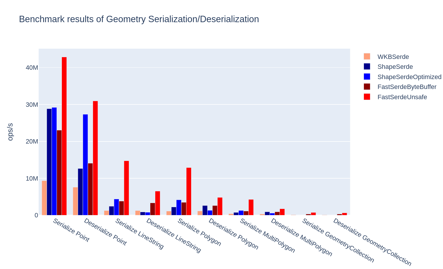 benchmark_results_geometry_serdes