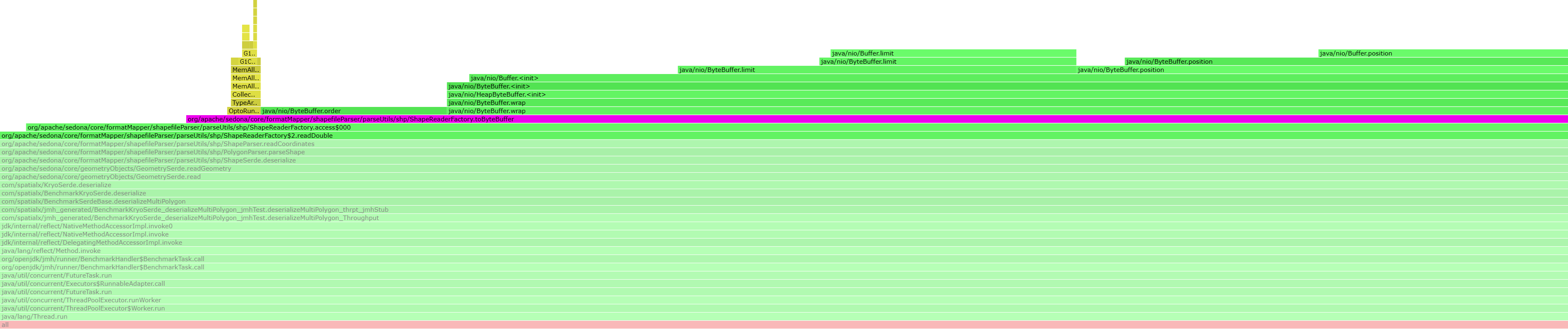 flamegraph_kryo_deserialize_bytebuffer